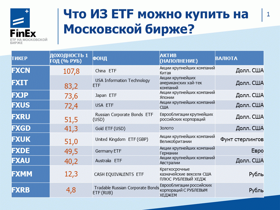 Доходность фондов FinEx ETF за год в рублях на 23/06/15