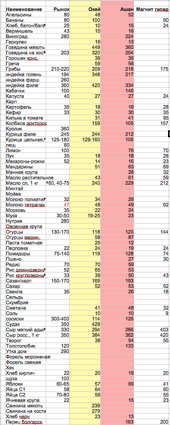Таблица цен на продукты в Краснодаре, 3 марта 2015 года